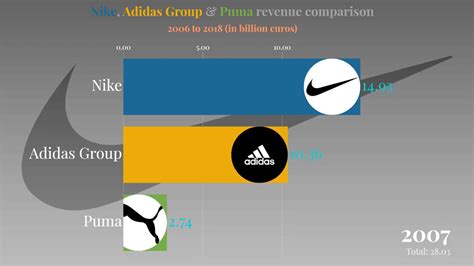 Nike vs Puma market share